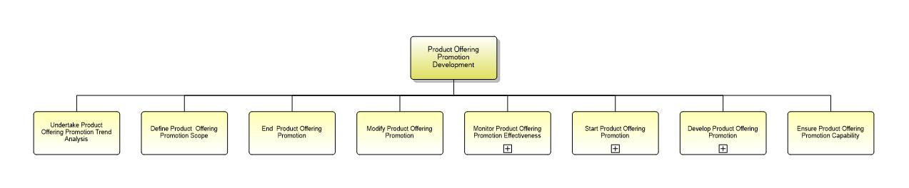 1.2.7.2.6 Product Offering Promotion Development