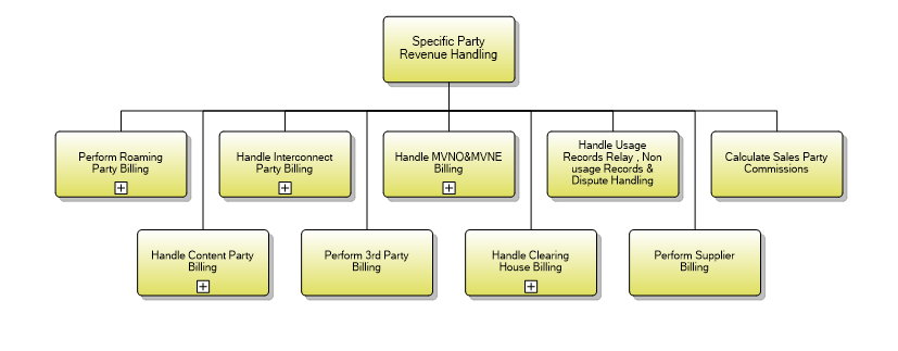 1.6.15.4 Unique Revenue Handling for Specific Parties