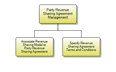 1.6.18.2 Party Revenue Sharing Agreement Management