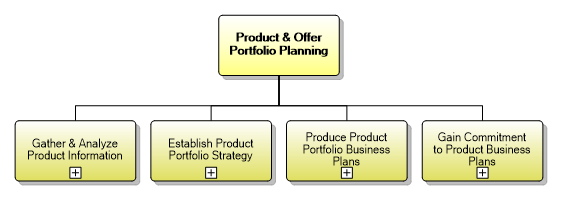 1.2.1 Product & Offer Portfolio Planning