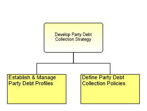 1.6.16.4.1 Develop Party Debt Collection Strategy