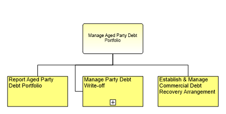 1.6.16.4.3 Manage Aged Party Debt Portfolio