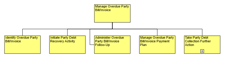 1.6.16.4.2 Manage Overdue Party Bill/Invoice