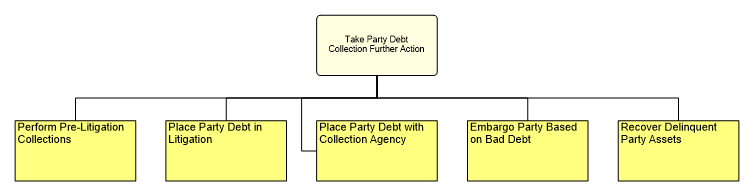 1.6.16.4.2.5 Take Party Debt Collection Further Action