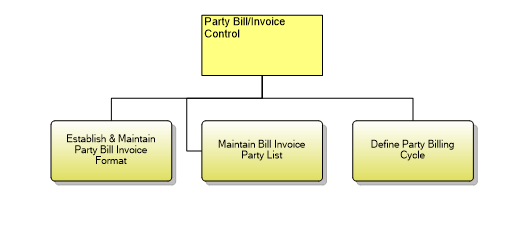 1.6.12.15.2 Party Bill/Invoice  Control