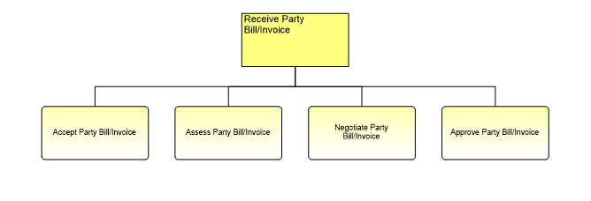 1.6.15.3.5 Receive Party Bill/Invoice