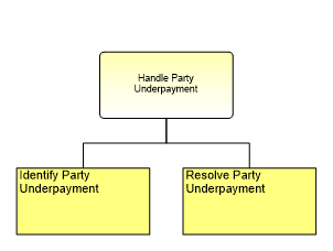 1.6.16.1.5 Handle Party Underpayment
