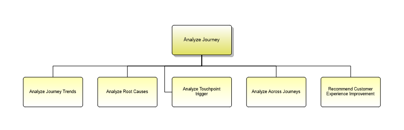 1.3.2.4.3 Analyze Journey