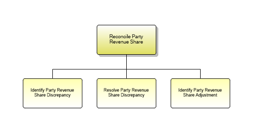 1.6.18.4.2 Reconcile Party Revenue Share