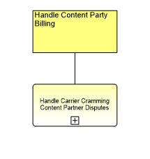 1.6.15.4.6 Handle Content Partner Billing