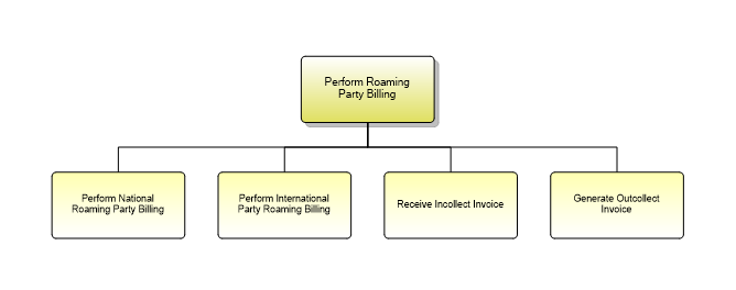 1.6.15.4.1 Perform Partner Roaming Billing