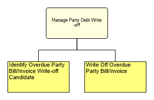 1.6.16.4.3.2 Manage Party Debt Write-off
