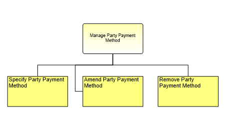 1.6.16.2.2 Manage Party Payment Method