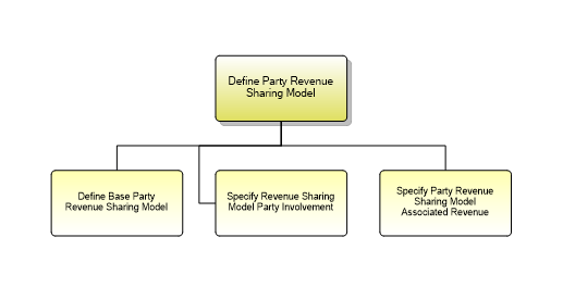 1.6.18.1.2 Define Party Revenue Sharing Model