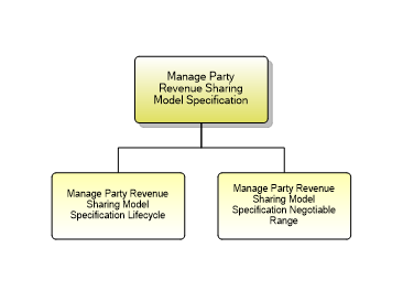 1.6.18.1.1 Manage Party Revenue Sharing Model Specification