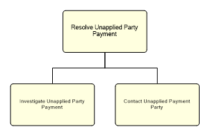 1.6.16.1.3.3 Resolve Unapplied Party Payment