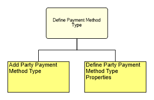 1.6.16.2.1.1 Define Payment Method Type