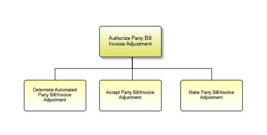 1.6.21.3.1 Authorize Party Bill Invoice Adjustment