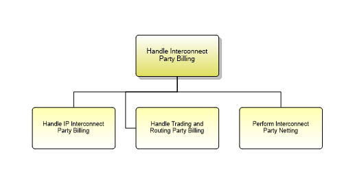 1.6.15.4.2 Handle Interconnect Partner Billing