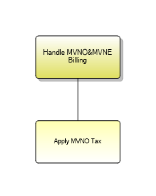 1.6.15.4.3 Handle MVNO&MVNE& Retailer Billing