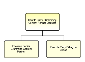 1.6.15.4.6.1 Handle Carrier Cramming Content Partner Disputes