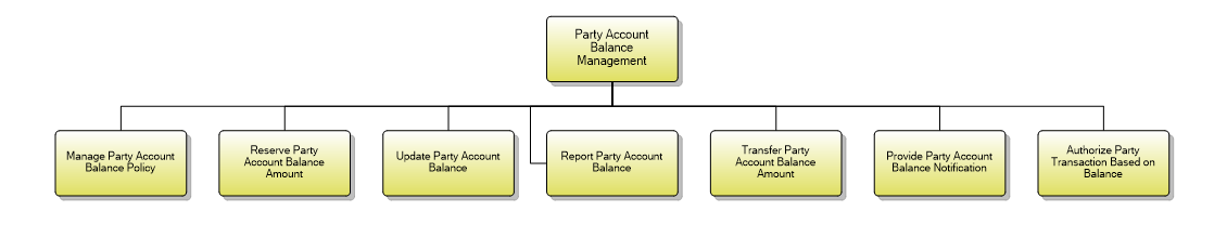 1.6.16.2 Party Account Balance Management