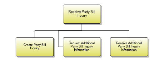 1.6.20.1 Receive Party Bill Inquiry