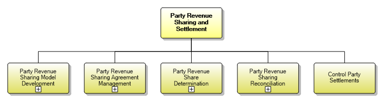 1.6.18 Party Revenue Sharing and Settlement