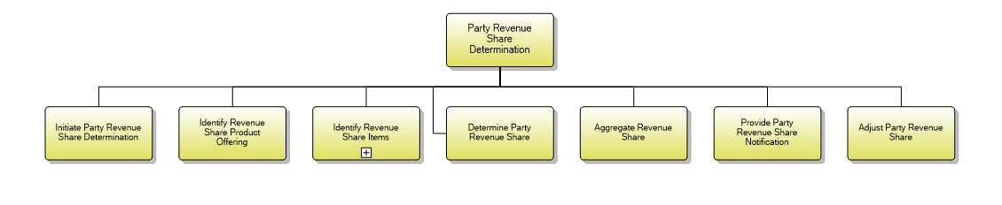 1.6.18.3 Party Revenue Share Determination