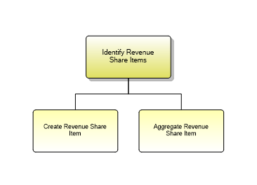 1.6.18.3.3 Identify Revenue Share Items