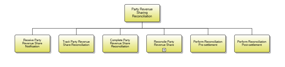 1.6.18.4 Party Revenue Sharing Reconciliation