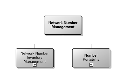 7.13 Network Number Inventory Management