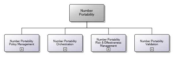 7.13.2 Number Portability