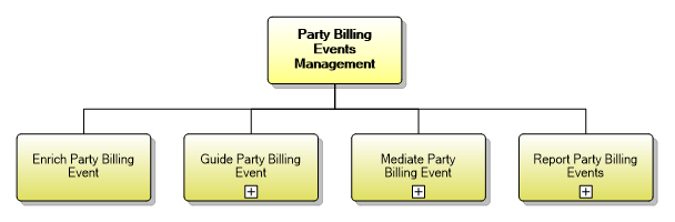1.6.19 Party Billing Event Management