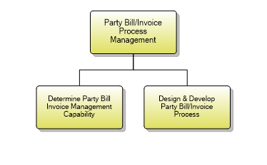 1.6.15.1 Party Bill/Invoice Process Management