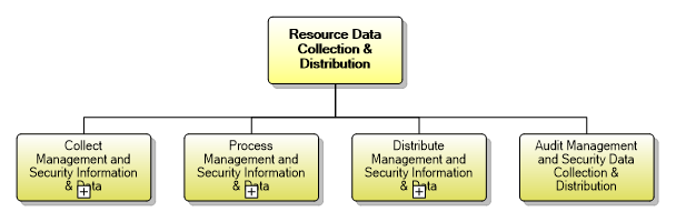 1.5.7 Resource Data Collection & Distribution