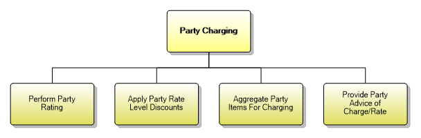 1.6.17 Party Charging
