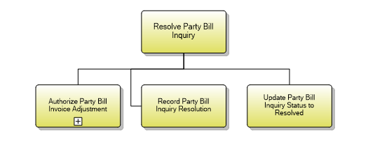 1.6.20.3 Resolve Party Bill Inquiry
