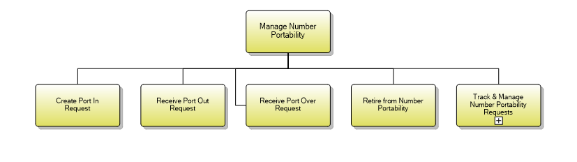 1.5.4.7 Manage Number Portability