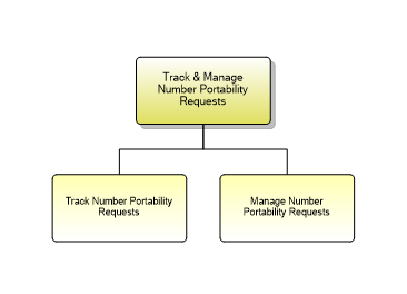 1.5.4.7.5 Track & Manage Number Portability Requests
