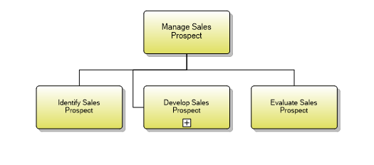 1.1.11.3 Manage Sales Prospect