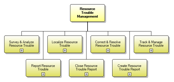 1.5.8 Resource Trouble Management