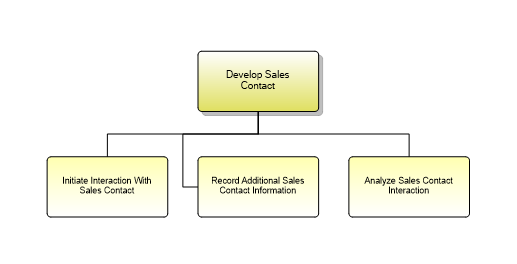 1.1.11.1.2 Develop Sales Contact