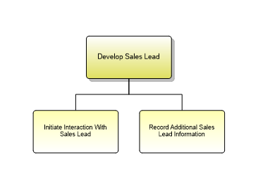 1.1.11.2.2 Develop Sales Lead