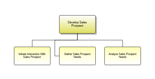 1.1.11.3.2 Develop Sales Prospect