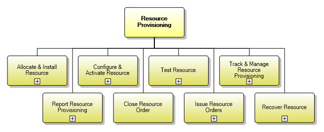 1.5.6 Resource Provisioning
