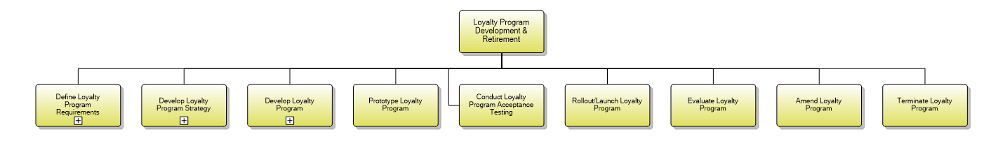1.1.19.1 Loyalty Program Development & Retirement