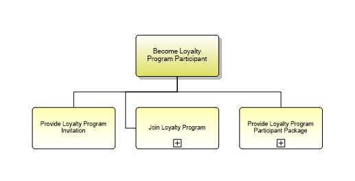 1.1.19.2.1 Become Loyalty Program Participant