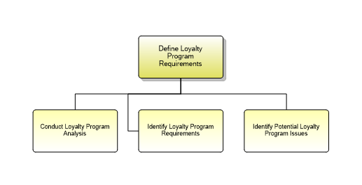 1.1.19.1.1 Define Loyalty Program Requirements