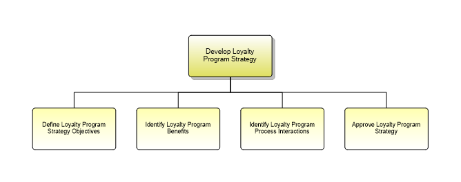 1.1.19.1.2 Develop Loyalty Program Strategy